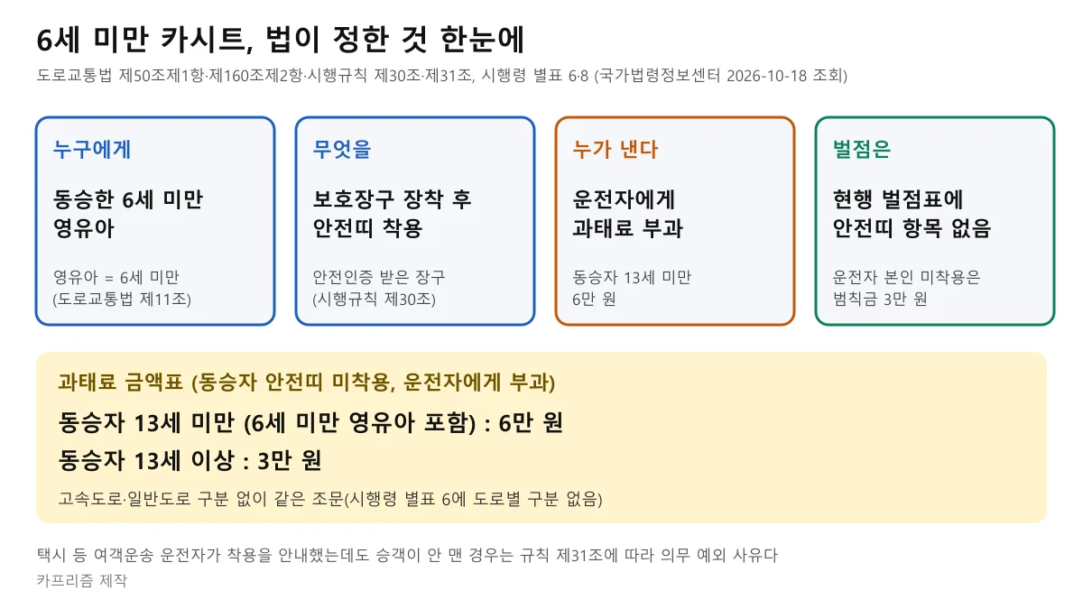 6세 미만 카시트 의무를 대상, 장구 조건, 과태료 부과 대상, 벌점 여부 네 칸과 과태료 금액표로 정리한 도표