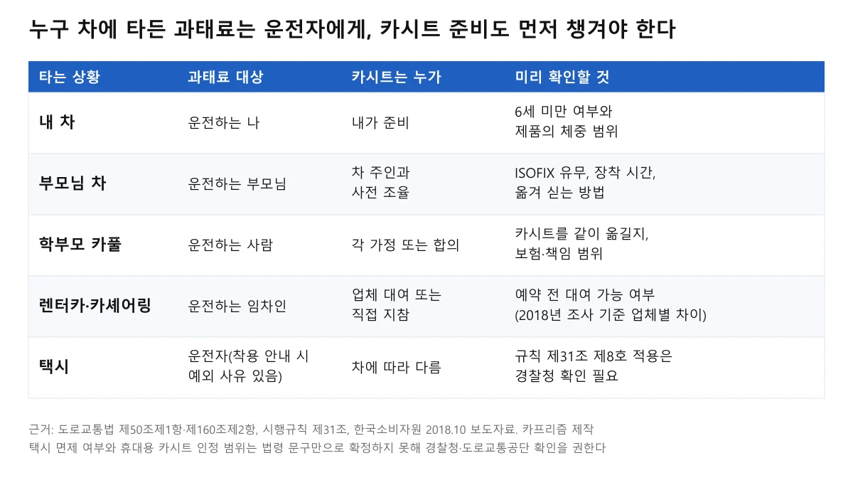 내 차, 부모님 차, 학부모 카풀, 렌터카·카셰어링, 택시별로 과태료 대상과 카시트 준비 주체, 미리 확인할 것을 정리한 표 도표