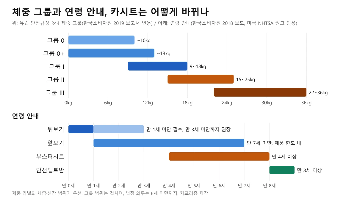 유럽 규정 R44 체중 그룹 0, 0+, I, II, III의 체중 범위 막대와 뒤보기, 앞보기, 부스터시트, 안전벨트 연령 안내를 함께 보여 주는 도표
