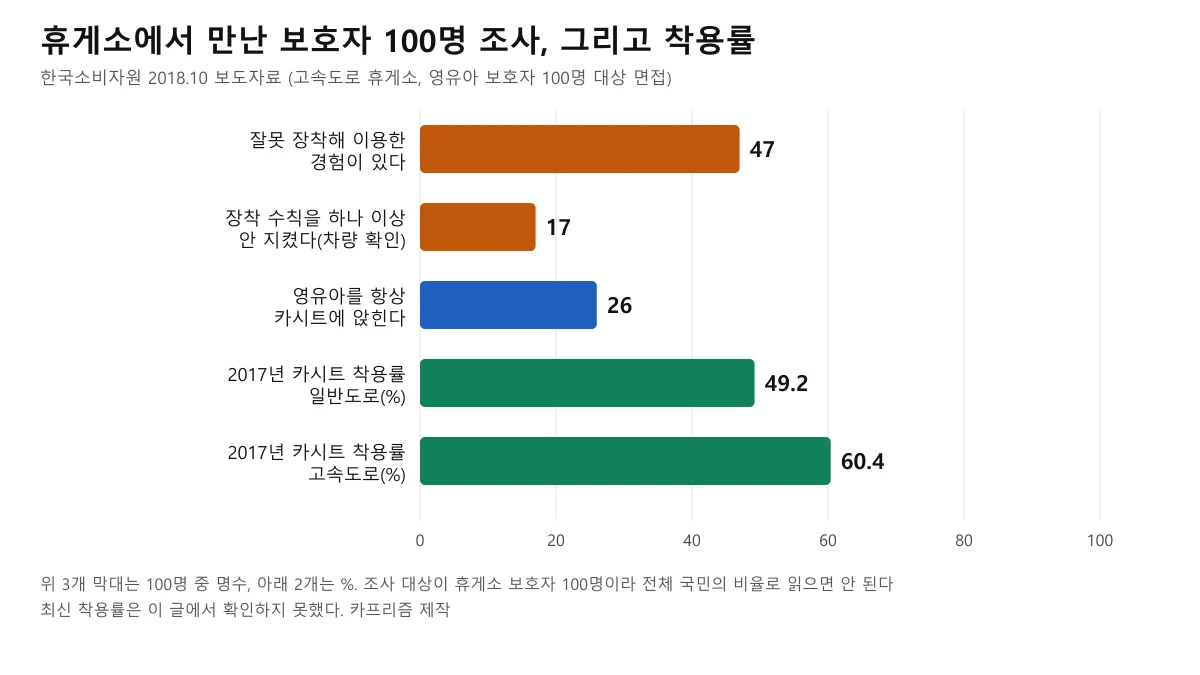 휴게소 보호자 100명 조사에서 잘못 장착 경험 47명, 수칙 미준수 17명, 항상 사용 26명과 2017년 착용률 일반도로 49.2%, 고속도로 60.4%를 비교한 막대 도표
