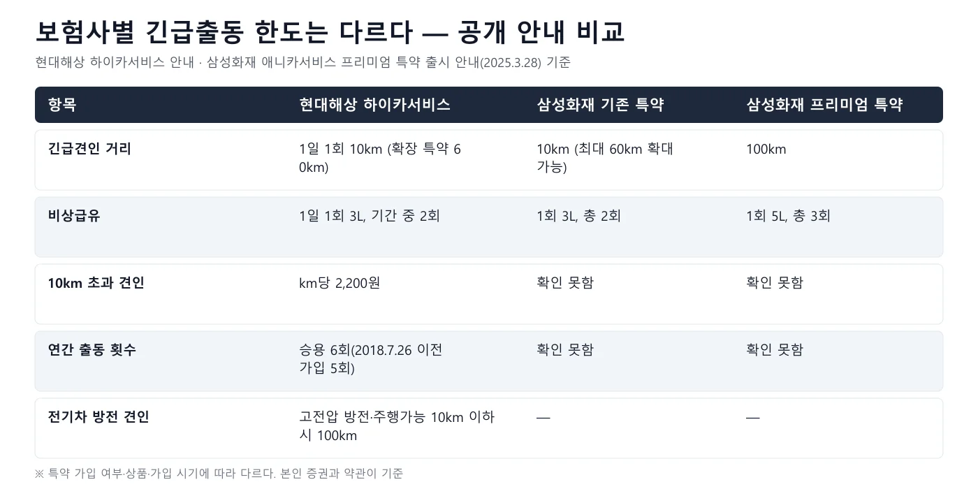 현대해상 하이카서비스와 삼성화재 애니카서비스 기존·프리미엄 특약의 견인 거리와 비상급유 한도를 비교한 표