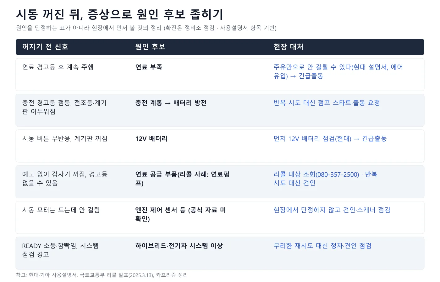 시동이 꺼질 때의 증상별로 원인 후보와 현장 대처를 정리한 표
