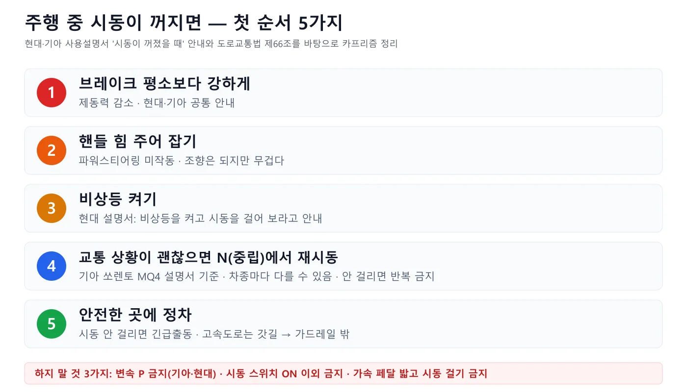 시동이 꺼졌을 때 브레이크, 핸들, 비상등, 중립 재시동, 정차의 5단계 순서를 보여주는 도표
