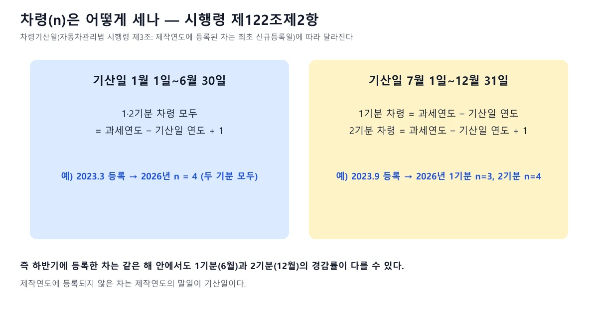 차령기산일이 1월부터 6월인 경우와 7월부터 12월인 경우로 나눠 차령 계산식과 2023년 3월, 9월 등록 예시를 보여주는 도식