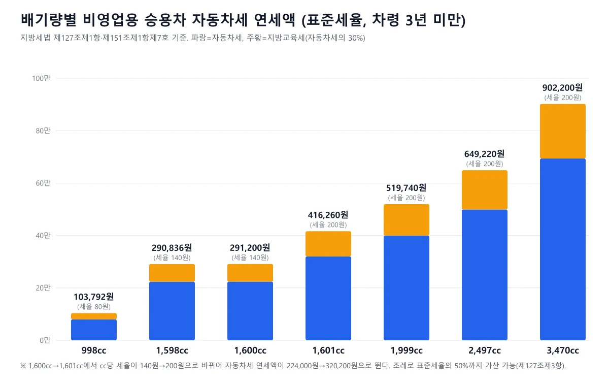 998cc부터 3,470cc까지 배기량별 자동차세와 지방교육세 연세액을 쌓아 올린 막대그래프, 1,600cc와 1,601cc 사이에서 크게 뛴다