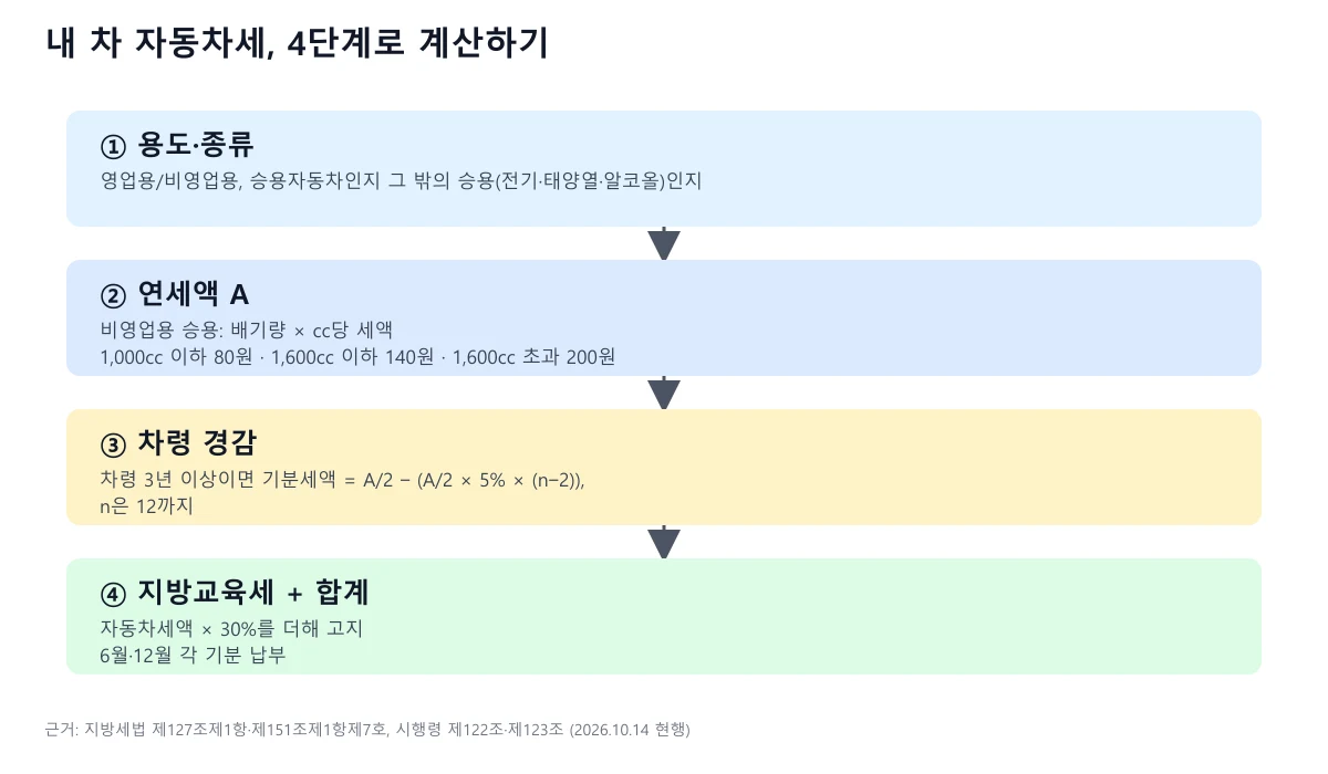용도와 종류 확인, 연세액 A 산출, 차령 경감, 지방교육세 가산의 4단계 자동차세 계산 순서 도표