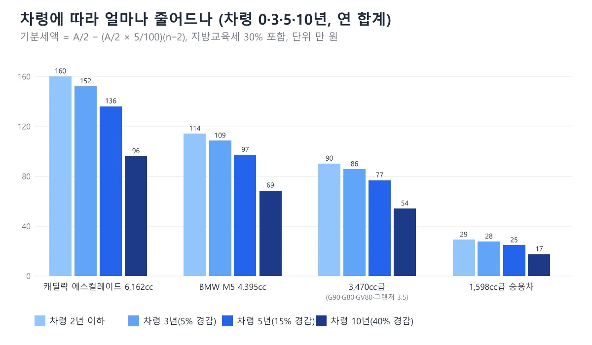 에스컬레이드, BMW M5, 3,470cc급, 1,598cc 승용차의 차령 2년 이하, 3년, 5년, 10년 연 자동차세를 비교한 묶음 막대 도표