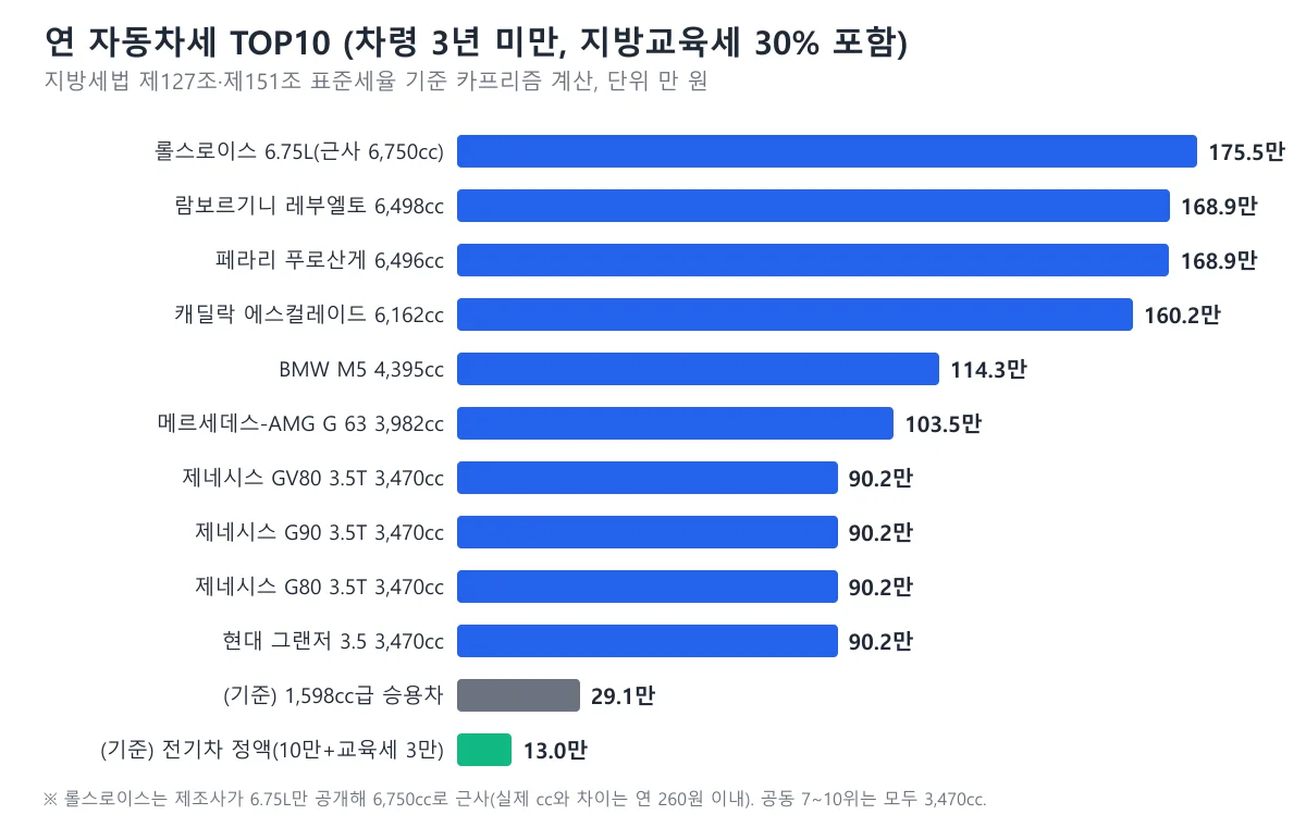 롤스로이스 175.5만 원부터 그랜저 3.5 90.2만 원까지 열 개 차종의 연 자동차세와 1,598cc 승용차 29.1만 원, 전기차 13만 원 기준선을 비교한 가로 막대 도표