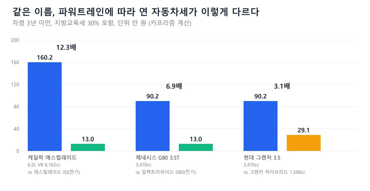 에스컬레이드 가솔린 160.2만 원과 전기 13만 원, G80 3.5T 90.2만 원과 전기 13만 원, 그랜저 3.5 90.2만 원과 하이브리드 29.1만 원을 짝지어 비교한 막대 도표