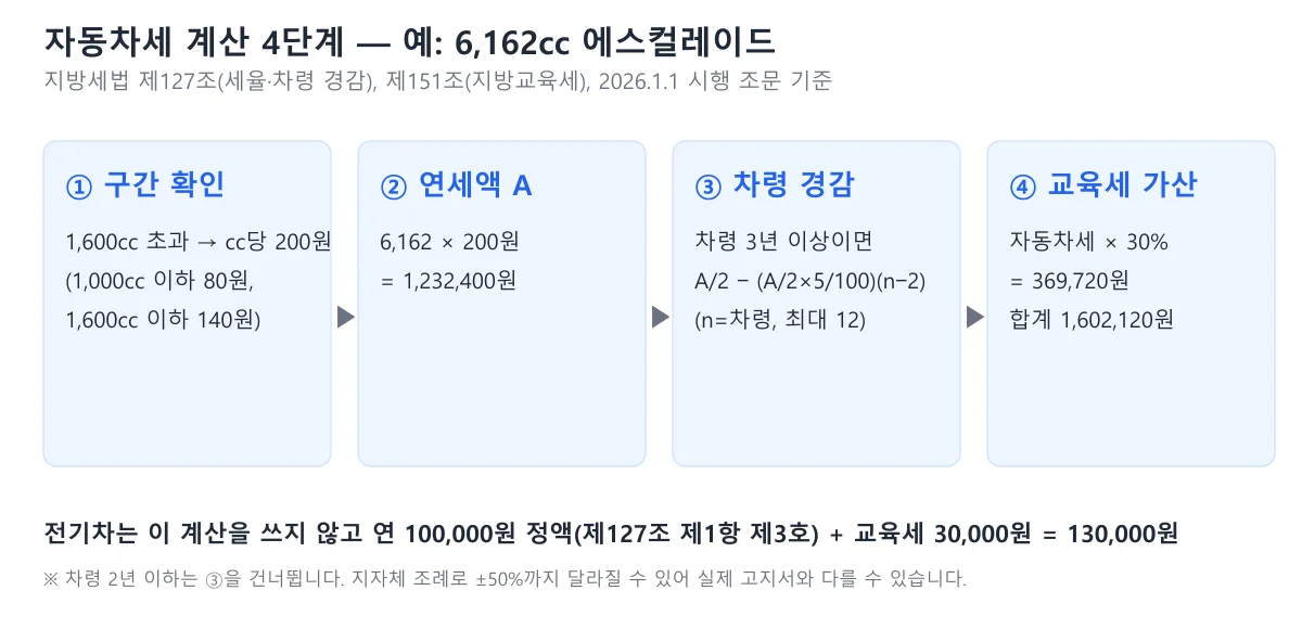 1,600cc 초과 cc당 200원, 연세액 계산, 차령 경감 산식, 지방교육세 30% 가산의 네 단계를 에스컬레이드 6,162cc 예시로 보여 주는 단계 도표