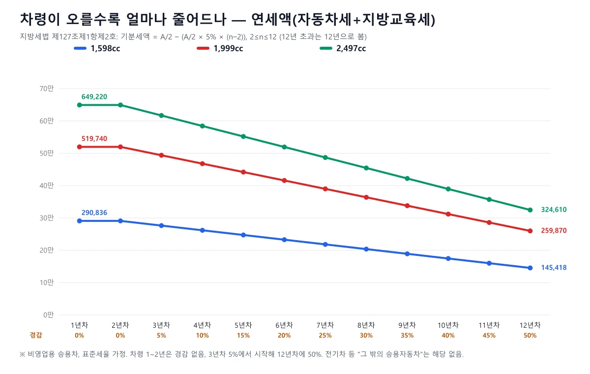 1,598cc 1,999cc 2,497cc 승용차의 차령 1년차부터 12년차까지 연세액 변화를 보여주는 꺾은선 그래프, 3년차부터 매년 5퍼센트포인트씩 감소한다