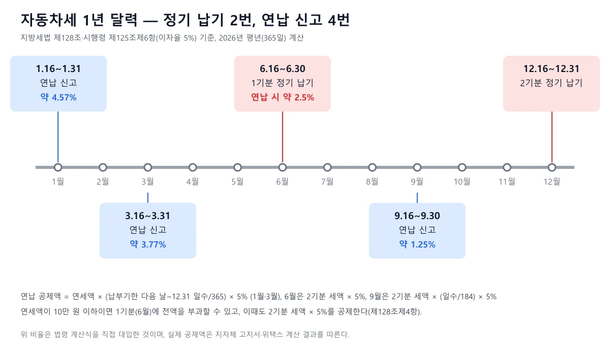 자동차세 1기분 6월과 2기분 12월 정기 납기, 1월 3월 6월 9월 연납 신고 기간과 이론상 공제 비율을 한 줄 달력에 표시한 도표