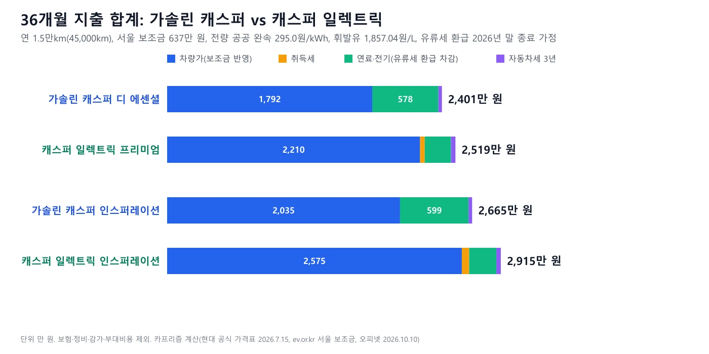 36개월 지출 합계 누적 막대 그래프. 가솔린 디 에센셜 2,401만 원, 캐스퍼 일렉트릭 프리미엄 2,519만 원, 가솔린 인스퍼레이션 2,665만 원, 일렉트릭 인스퍼레이션 2,915만 원
