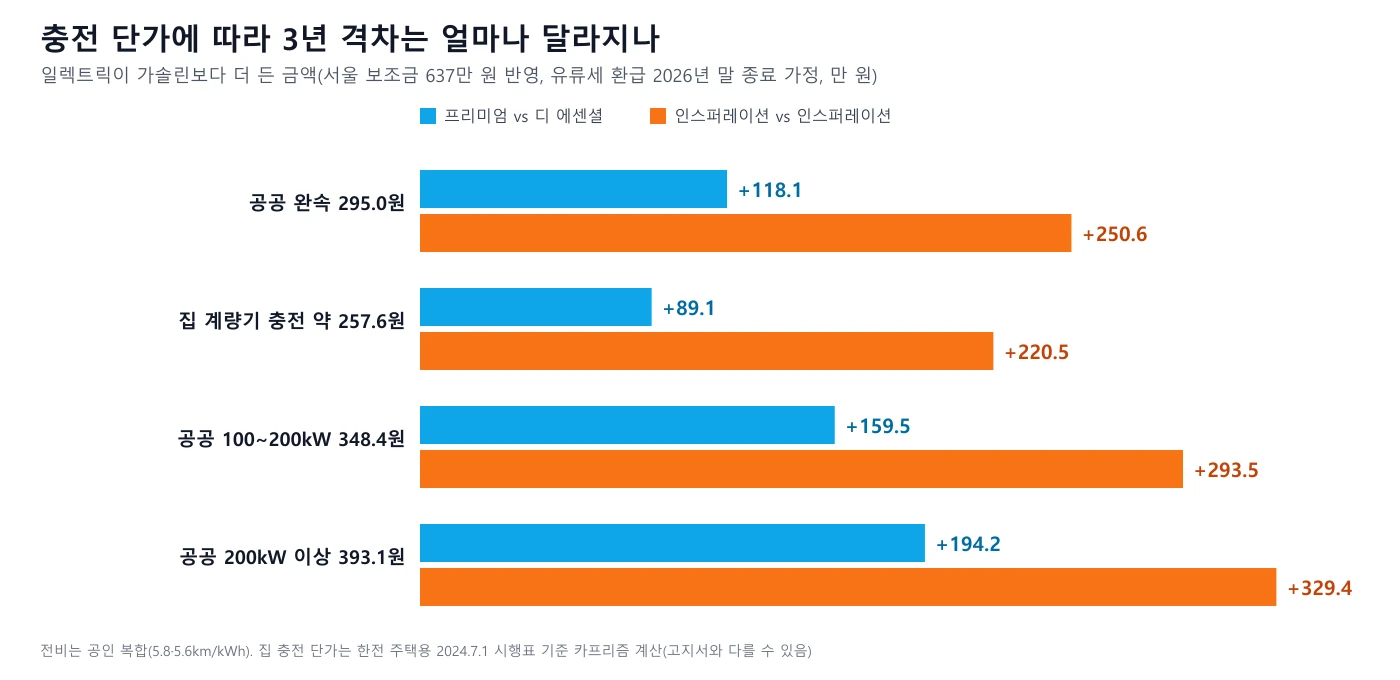 충전 단가별 36개월 격차 막대 그래프. 공공 완속 295.0원이면 프리미엄 쌍 118.1만 원, 인스퍼레이션 쌍 250.6만 원, 집 충전 약 257.6원이면 89.1만 원과 220.5만 원, 348.4원이면 159.5만 원과 293.5만 원, 393.1원이면 194.2만 원과 329.4만 원
