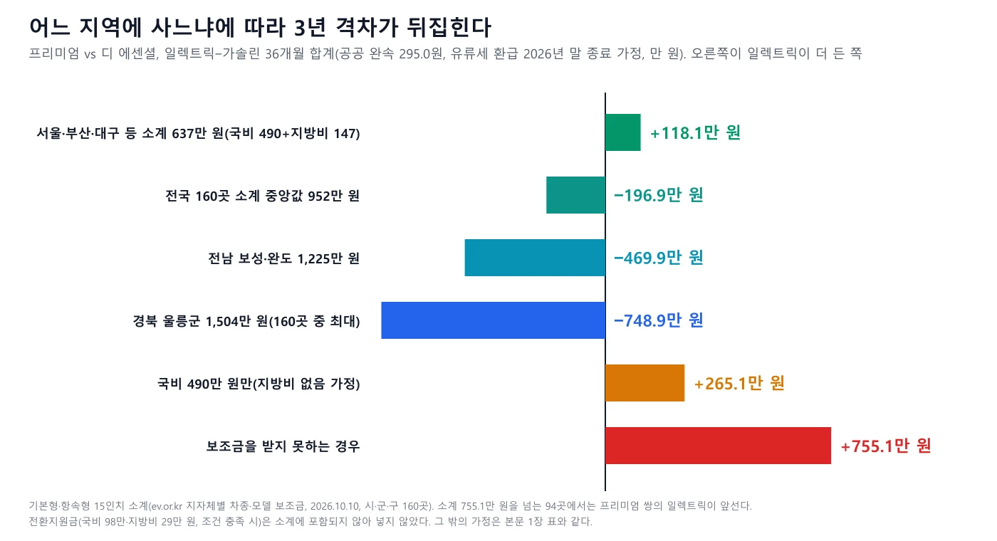 프리미엄 대 디 에센셜 36개월 지출 격차 막대 그래프. 서울 소계 637만 원이면 일렉트릭이 118.1만 원 더 들지만 전국 중앙값 952만 원이면 196.9만 원, 울릉군 1,504만 원이면 748.9만 원 덜 들고, 국비만 받으면 265.1만 원, 보조금이 없으면 755.1만 원 더 든다