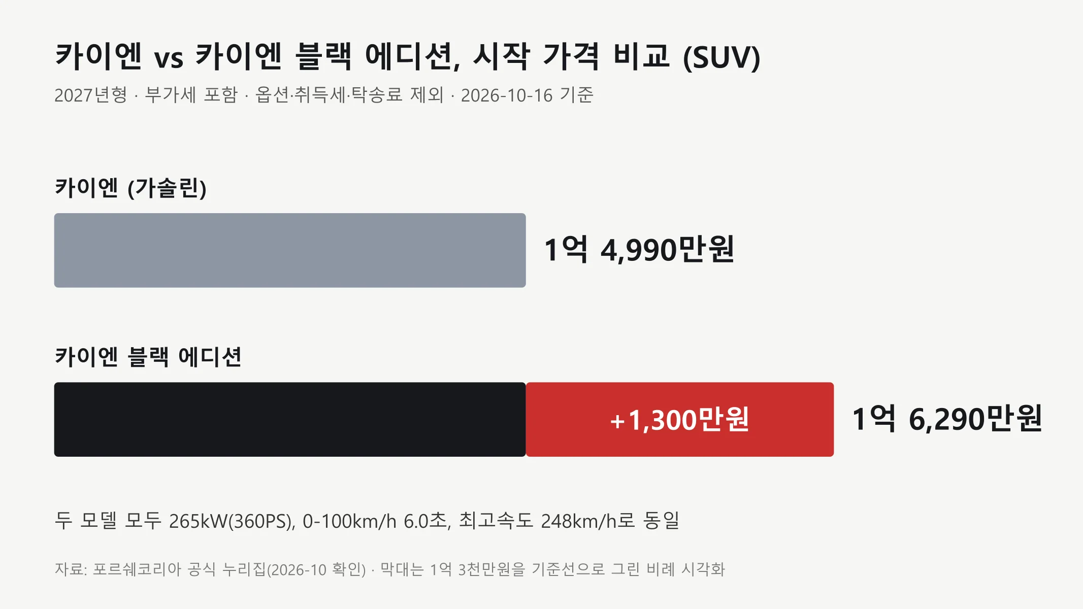 카이엔 1억 4,990만원과 카이엔 블랙 에디션 1억 6,290만원의 시작 가격을 막대로 비교한 도표, 차액 1,300만원이 붉게 표시되어 있다