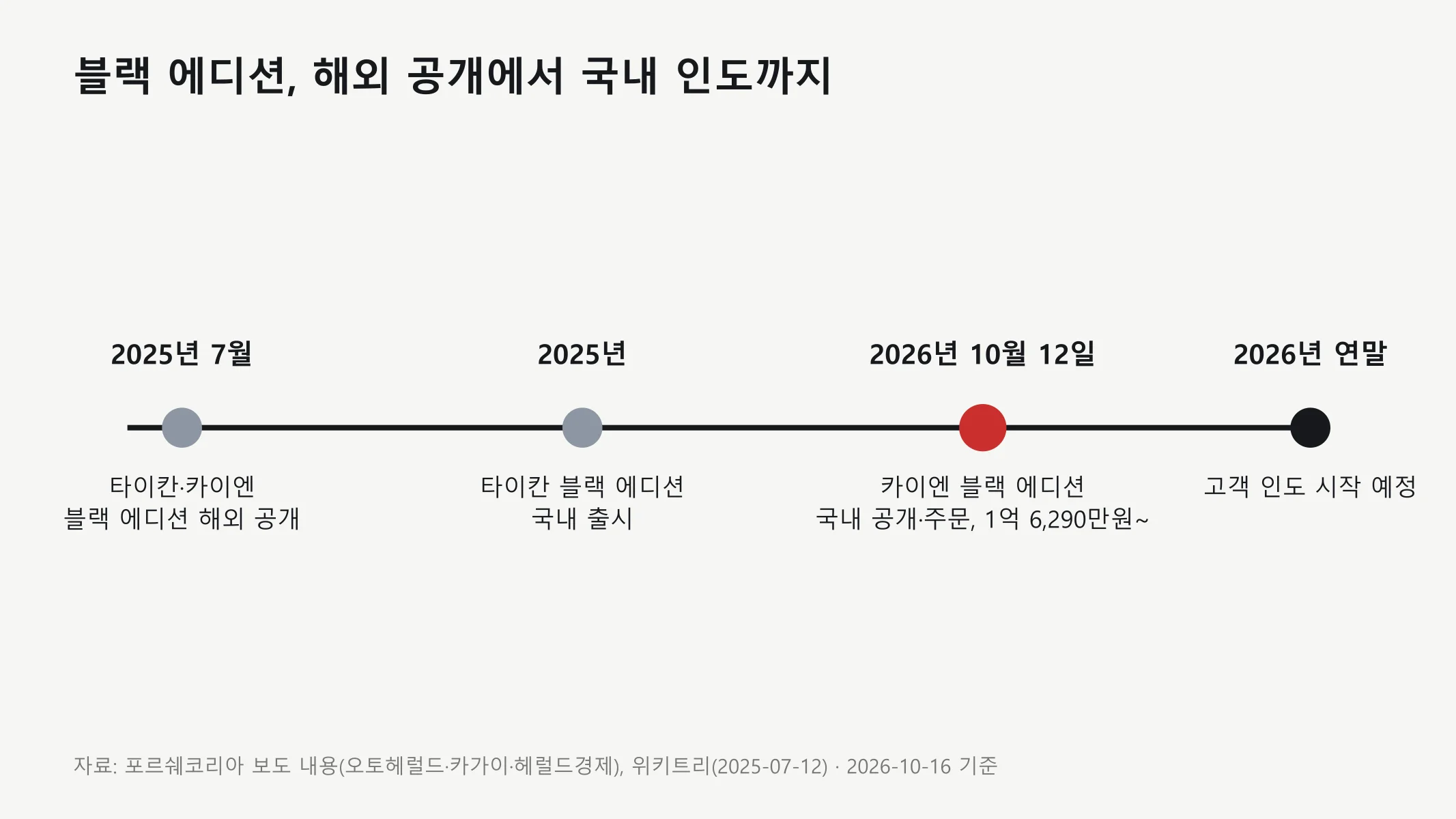블랙 에디션 해외 공개, 타이칸 국내 출시, 카이엔 국내 공개, 연말 인도로 이어지는 타임라인 도표