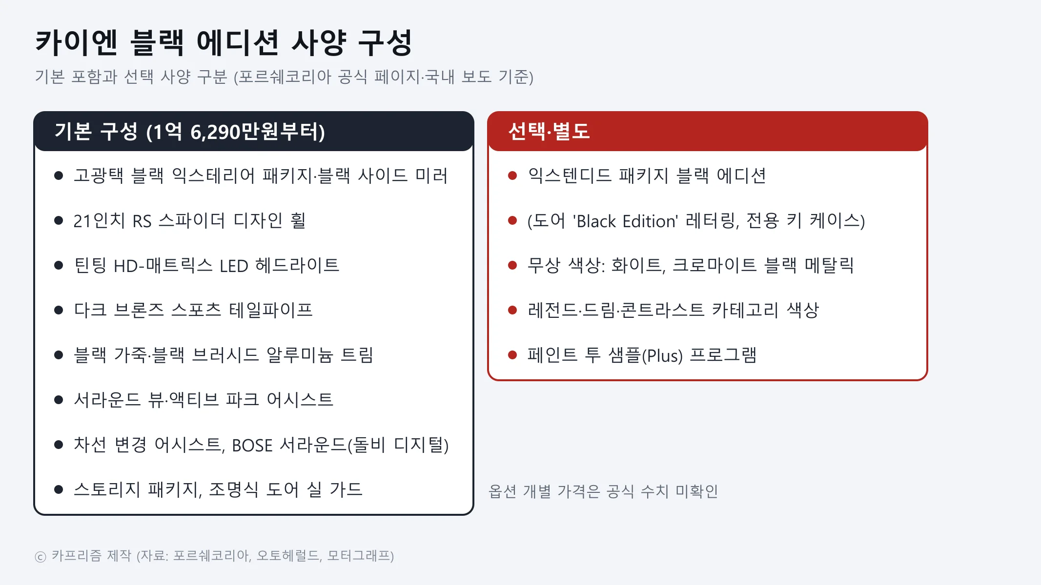 카이엔 블랙 에디션의 기본 구성과 선택·별도 사양을 두 칸으로 나눈 도표