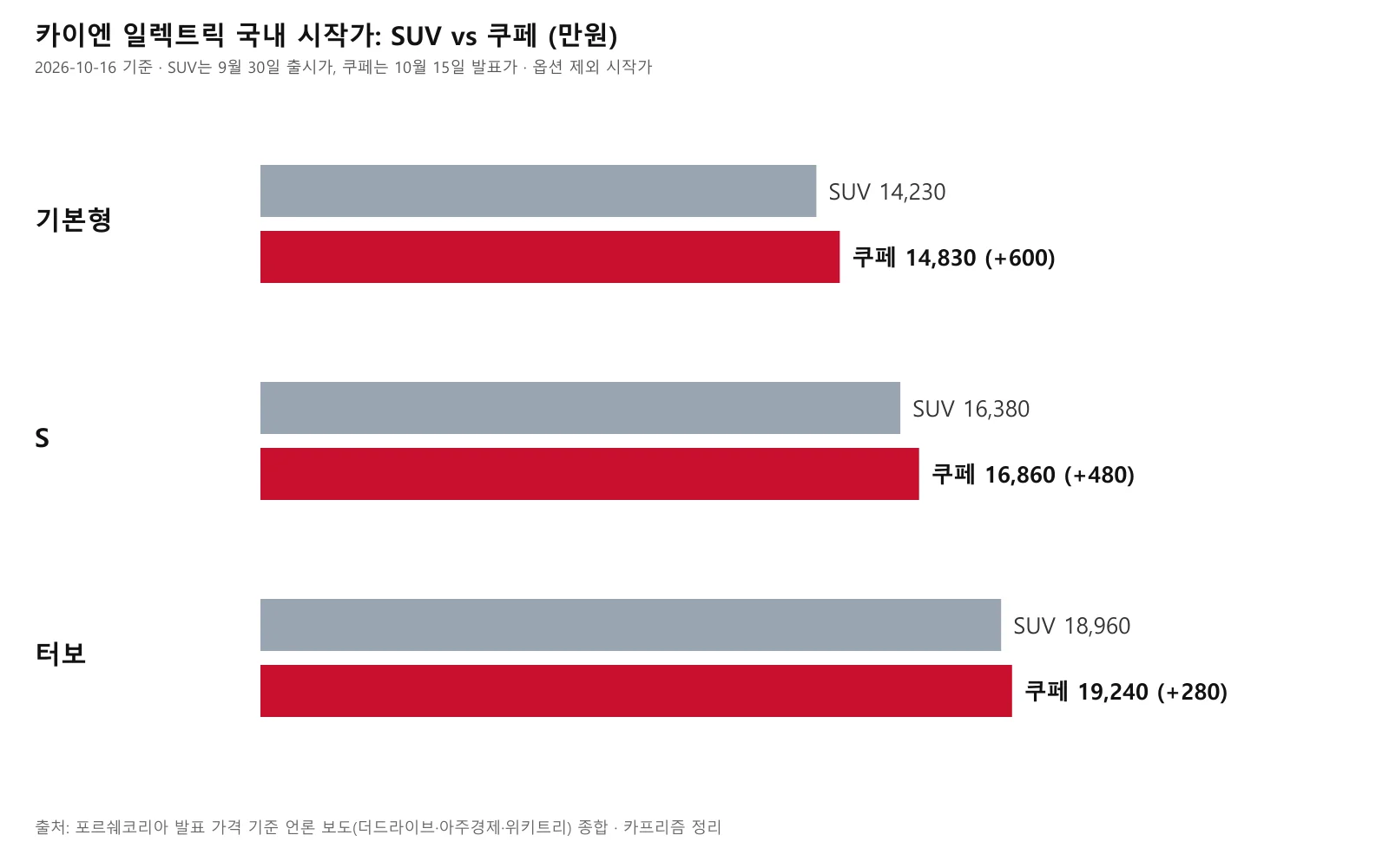 카이엔 일렉트릭 SUV와 쿠페의 트림별 국내 시작가를 비교한 막대 도표, 기본형 14,230 대 14,830, S 16,380 대 16,860, 터보 18,960 대 19,240만 원