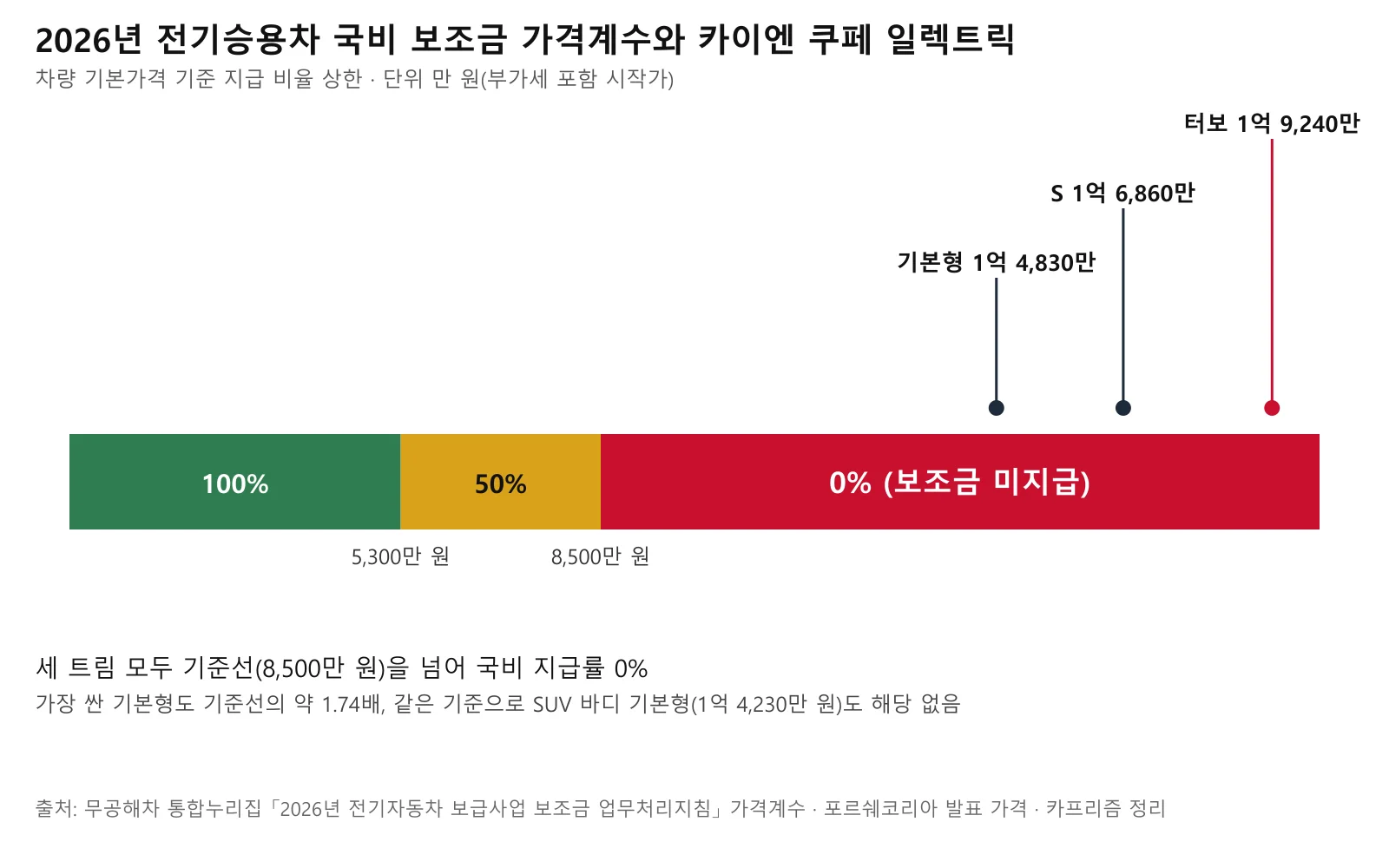 2026년 전기승용차 국비 보조금 가격계수 구간(5,300만 원 미만 100%, 8,500만 원 미만 50%, 이상 0%)과 카이엔 쿠페 일렉트릭 세 트림의 가격 위치를 보여주는 도표