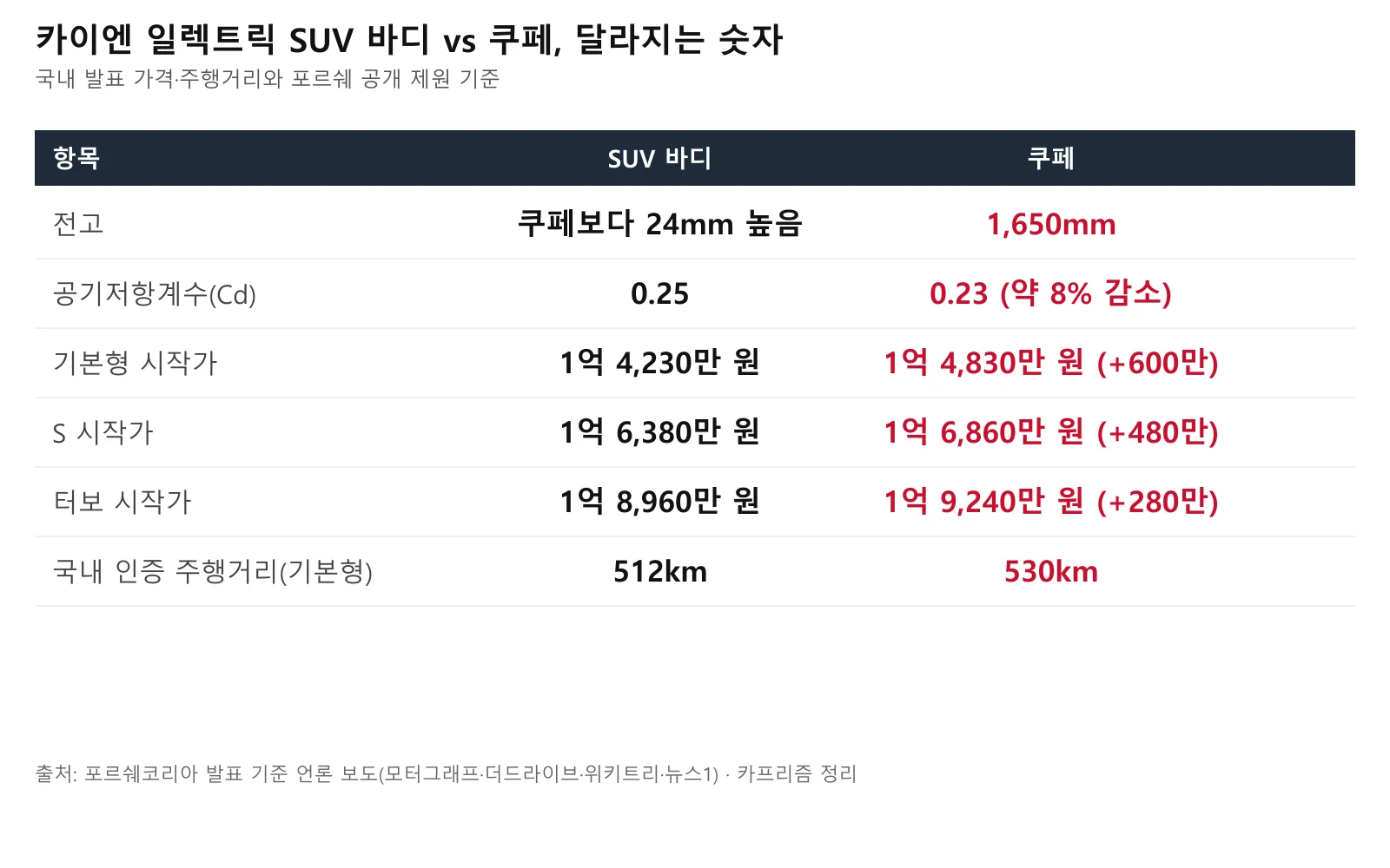 카이엔 일렉트릭 SUV 바디와 쿠페의 전고·공기저항계수·트림별 시작가·주행거리를 비교한 표 도표