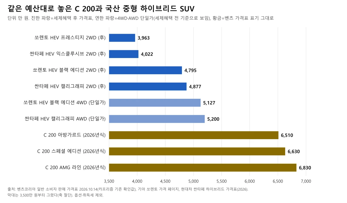 쏘렌토·싼타페 하이브리드 2WD·4WD 가격과 벤츠 C 200 세 트림의 가격을 나란히 놓은 막대 도표