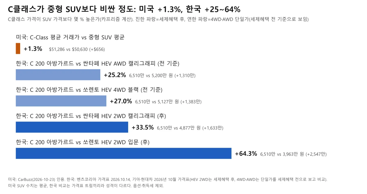 미국 +1.3%와 한국 +25.2%, +27.0%, +33.5%, +64.3%를 가로 막대로 비교한 도표