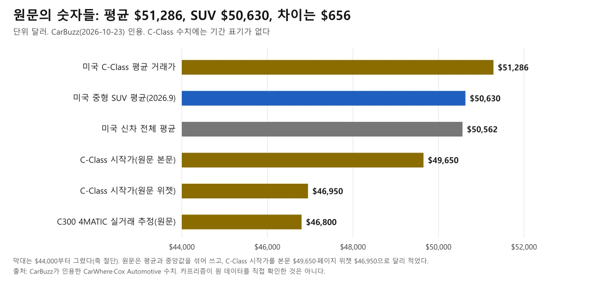 카버즈 원문의 미국 C-Class 평균 판매가, 중형 SUV 평균, 시작가 등을 막대로 비교한 도표