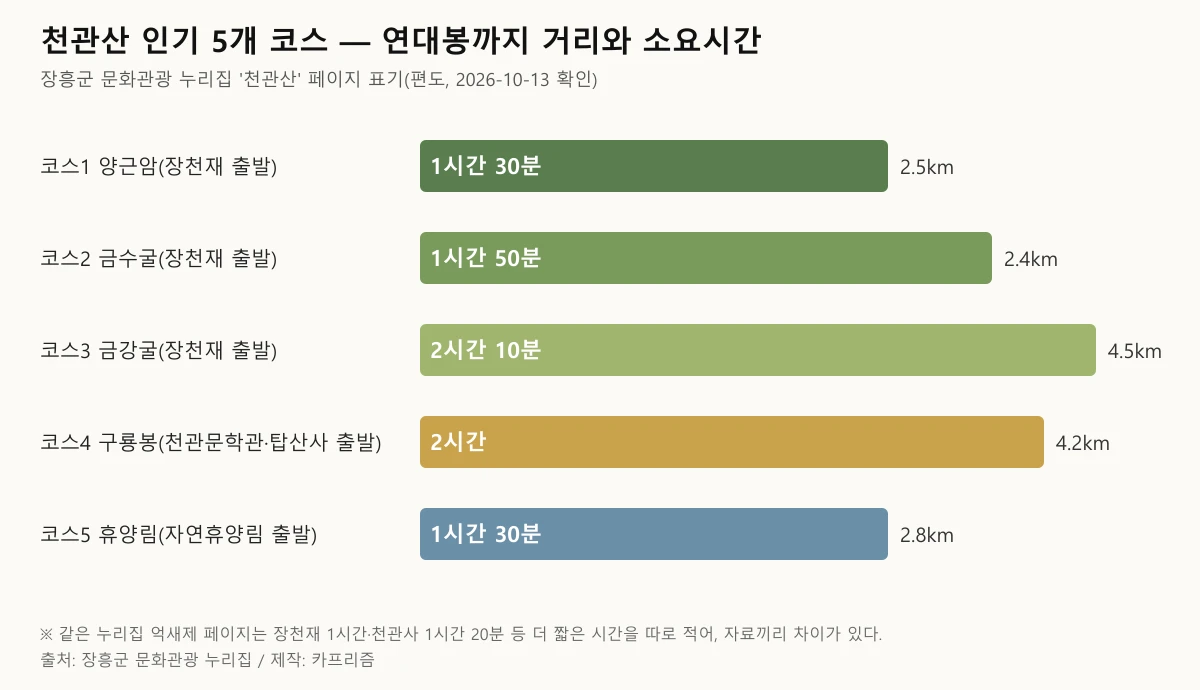 천관산 인기 5개 코스의 연대봉까지 거리와 소요시간을 비교한 막대 도표