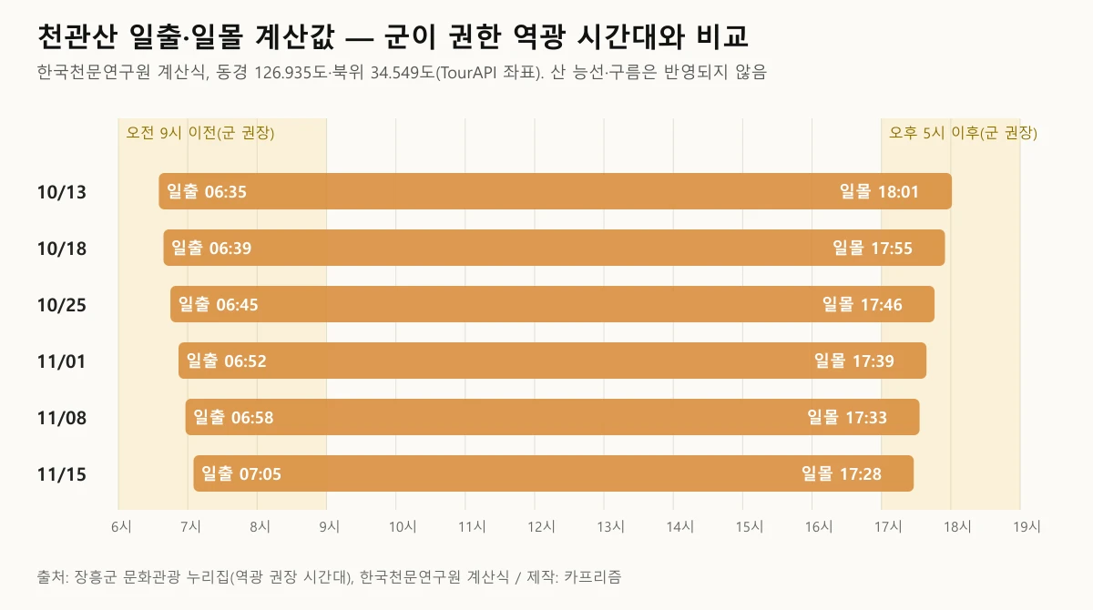 천관산 일출과 일몰 시각을 날짜별로 비교한 막대 도표