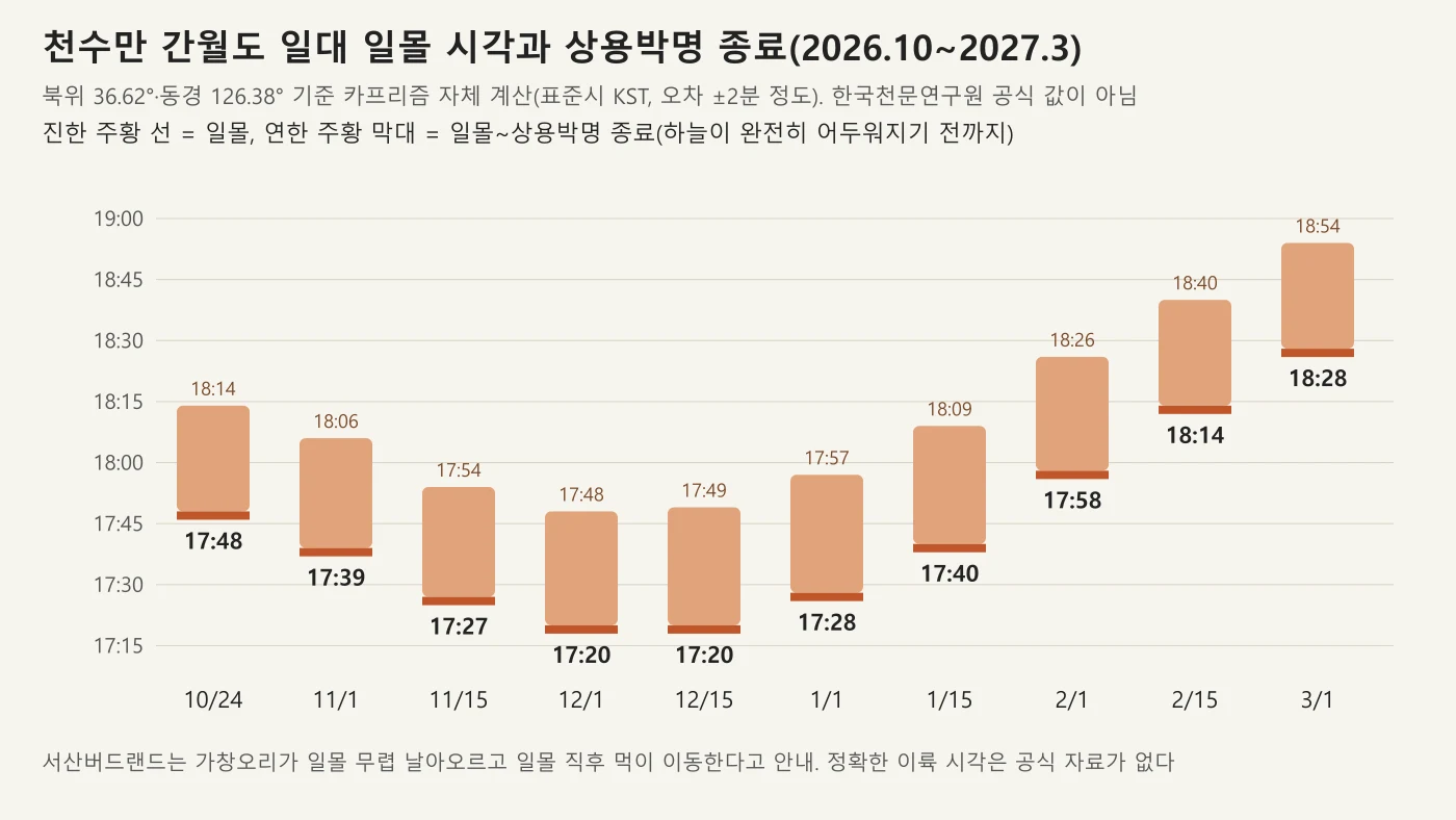 천수만 간월도 일대 월별 일몰 시각과 상용박명 종료 시각 막대 그래프