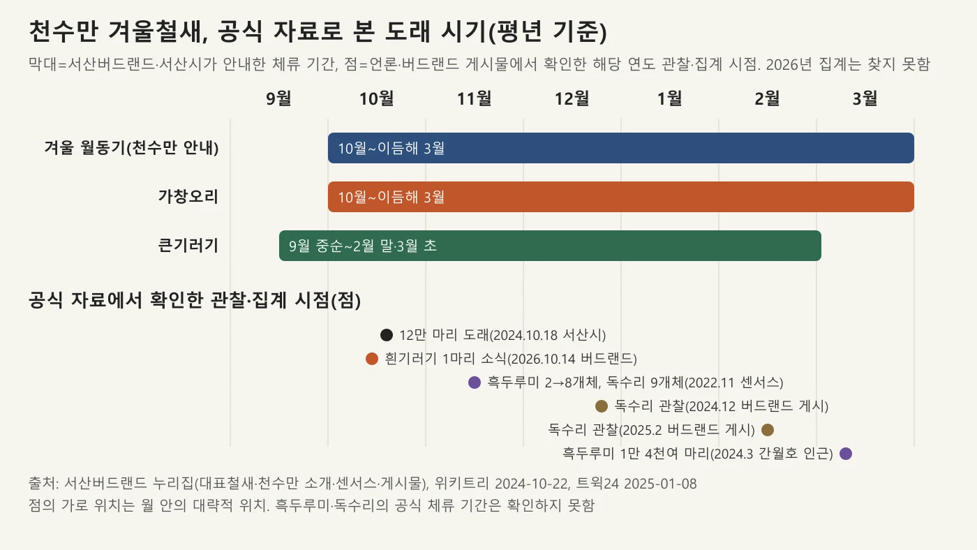 천수만 겨울철새 도래 시기 막대 그래프와 공식 확인 관찰 시점