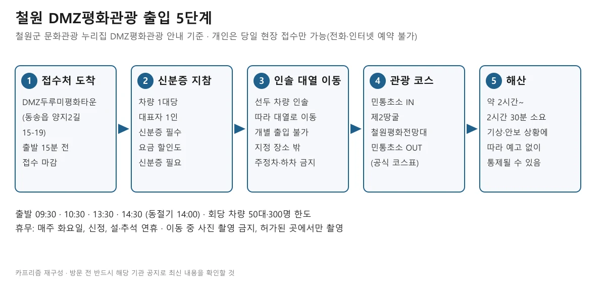 철원 DMZ평화관광 출입 절차를 접수처 도착, 신분증 지참, 인솔 대열 이동, 관광 코스, 해산의 다섯 단계로 정리한 도표