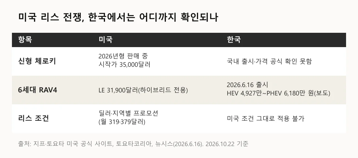 신형 체로키·6세대 RAV4·리스 조건을 미국과 한국으로 나눠 정리한 표 도표