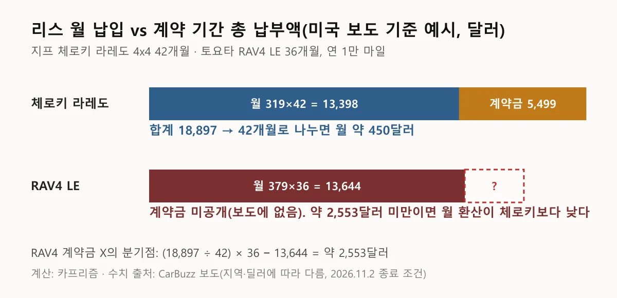 체로키 라레도 리스 총 납부액 18,897달러와 RAV4 LE 월 납입 합계 13,644달러에 계약금 미공개 구간을 표시한 막대 도표