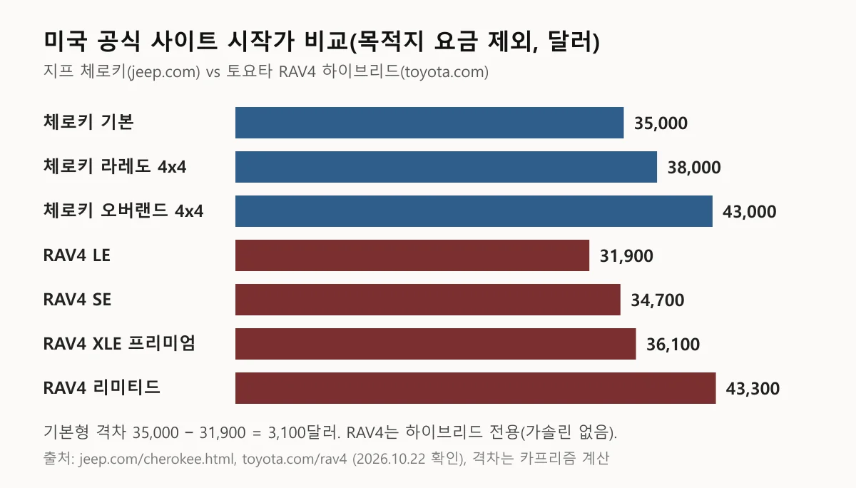 체로키와 RAV4 하이브리드 트림별 미국 시작가를 비교한 가로 막대 도표