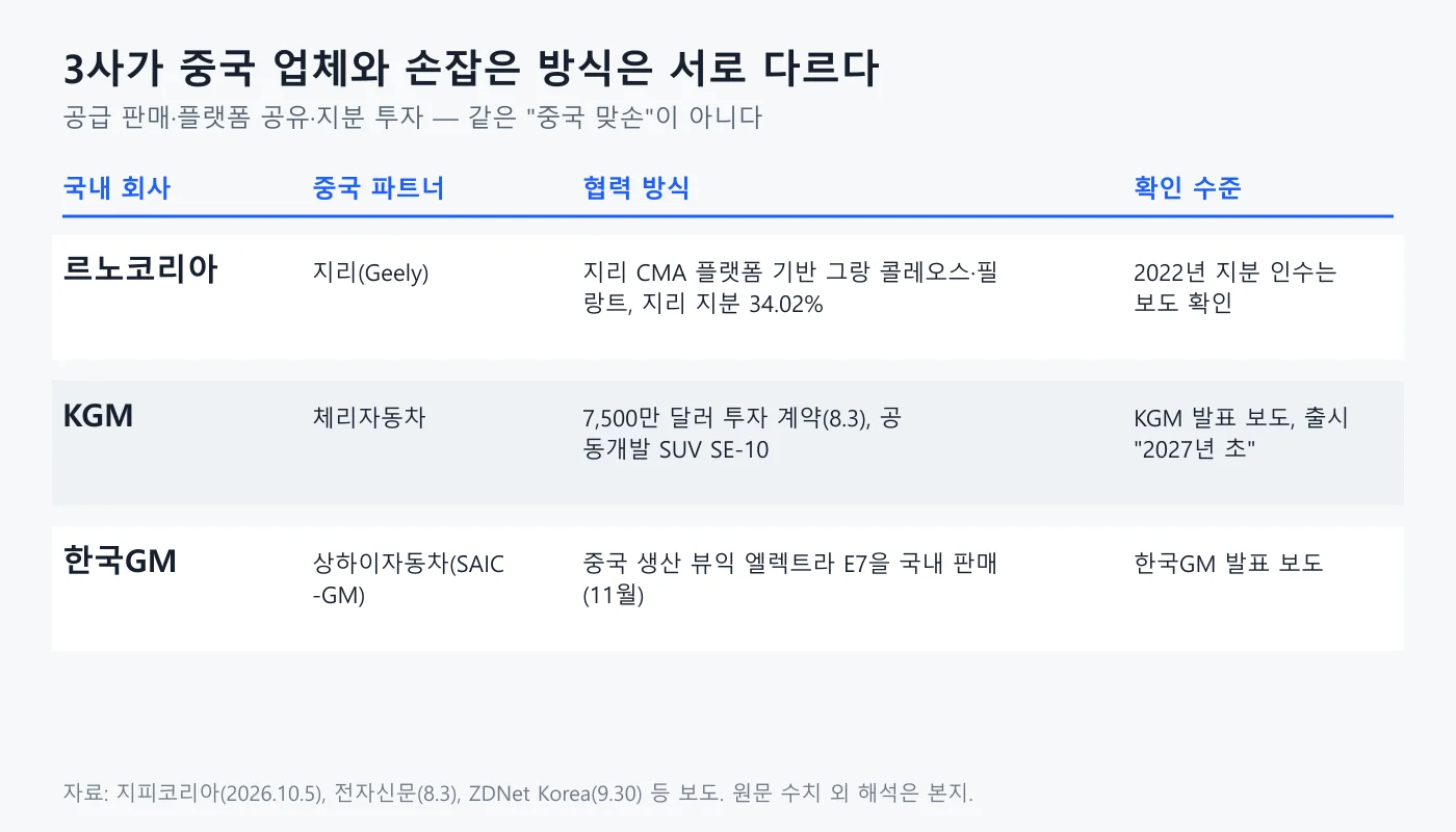 르노코리아 KGM 한국GM의 중국 파트너와 협력 방식을 정리한 표 도표