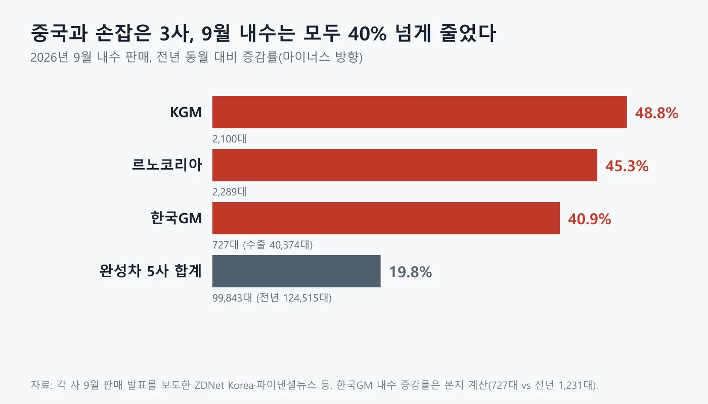 르노코리아 KGM 한국GM 완성차 5사의 9월 내수 전년 대비 감소율 막대 도표