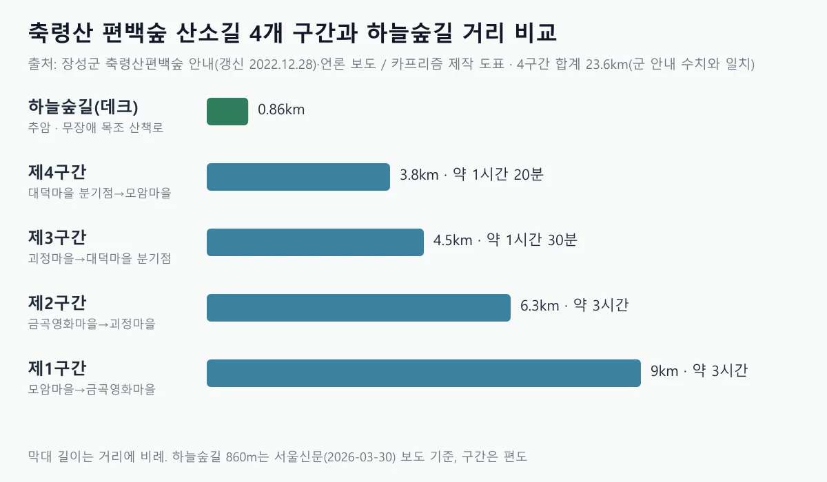 하늘숲길과 산소길 4개 구간의 거리를 막대로 비교한 도표
