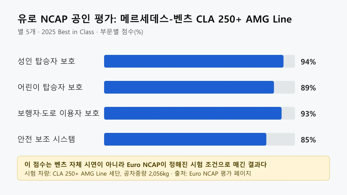 유로 NCAP이 평가한 CLA의 부문별 점수 막대그래프, 성인 94%, 어린이 89%, 보행자 93%, 안전 보조 85%