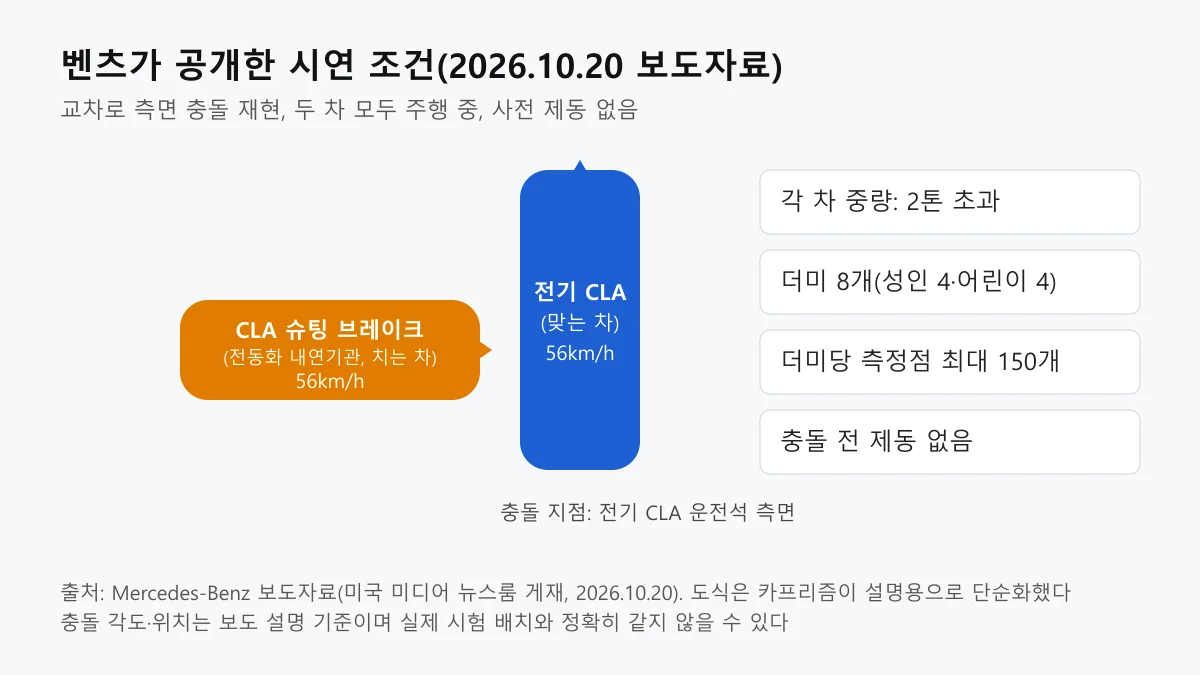 벤츠 시연 조건을 정리한 도식, 슈팅 브레이크가 왼쪽에서 전기 CLA 측면으로 56km/h로 진입한다