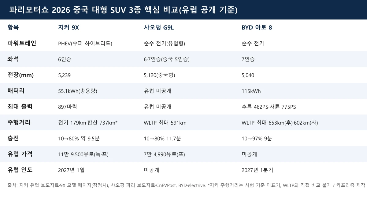 지커 9X, 샤오펑 G9L, BYD 아토 8의 파워트레인, 좌석, 크기, 배터리, 출력, 주행거리, 충전, 유럽 가격을 정리한 비교표