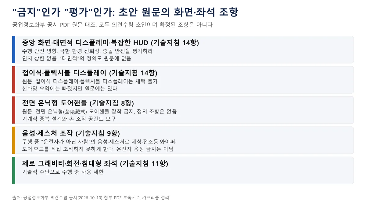 중국 초안의 화면·도어핸들·좌석 조항과 보도별 확인 여부를 정리한 도표