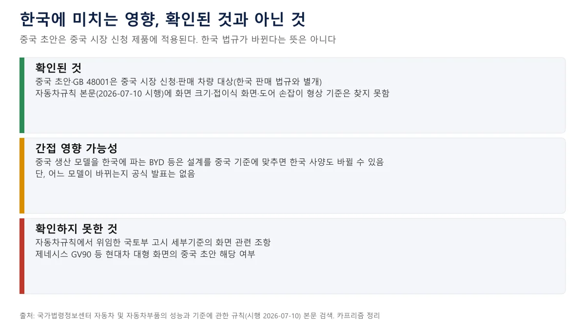 한국 소비자 관점에서 확인된 것, 간접 영향 가능성, 확인하지 못한 것을 나눈 도표
