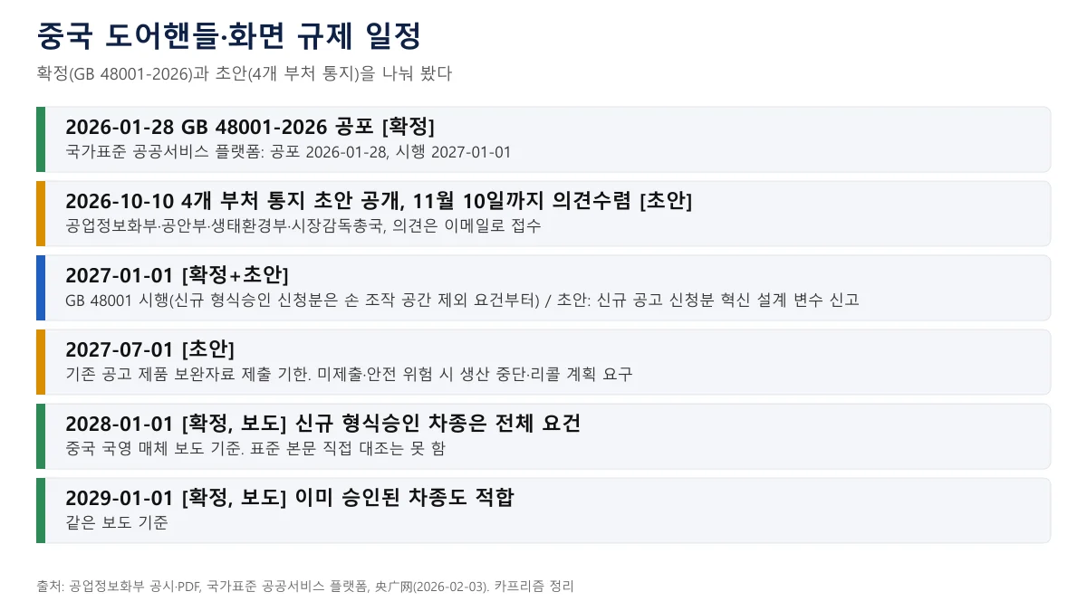 중국 GB 48001 확정 일정과 4개 부처 통지 초안 일정을 시간순으로 정리한 도표