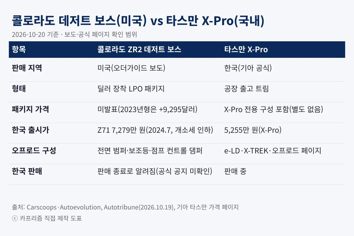 콜로라도 ZR2 데저트 보스(미국)와 타스만 X-Pro(국내)의 판매 지역, 형태, 가격, 구성을 비교한 표