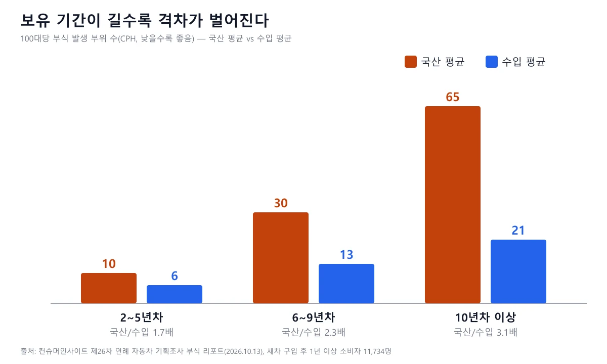 2~5년차 국산 10 수입 6, 6~9년차 국산 30 수입 13, 10년차 이상 국산 65 수입 21을 비교한 막대 도표