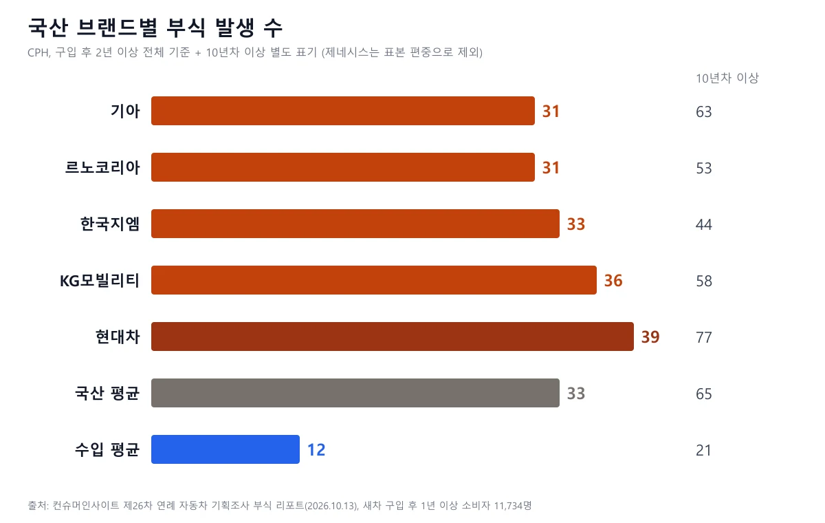 국산 브랜드별 부식 발생 수 기아 31 르노코리아 31 한국지엠 33 KG모빌리티 36 현대차 39 국산 평균 33 수입 평균 12