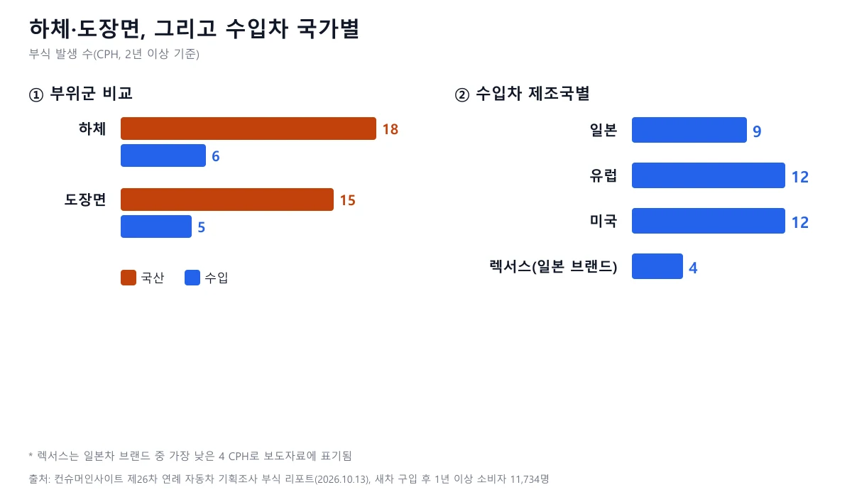 국산 하체 18 도장면 15 수입 하체 6 도장면 5 및 수입차 일본 9 유럽 12 미국 12 렉서스 4를 비교한 막대 도표