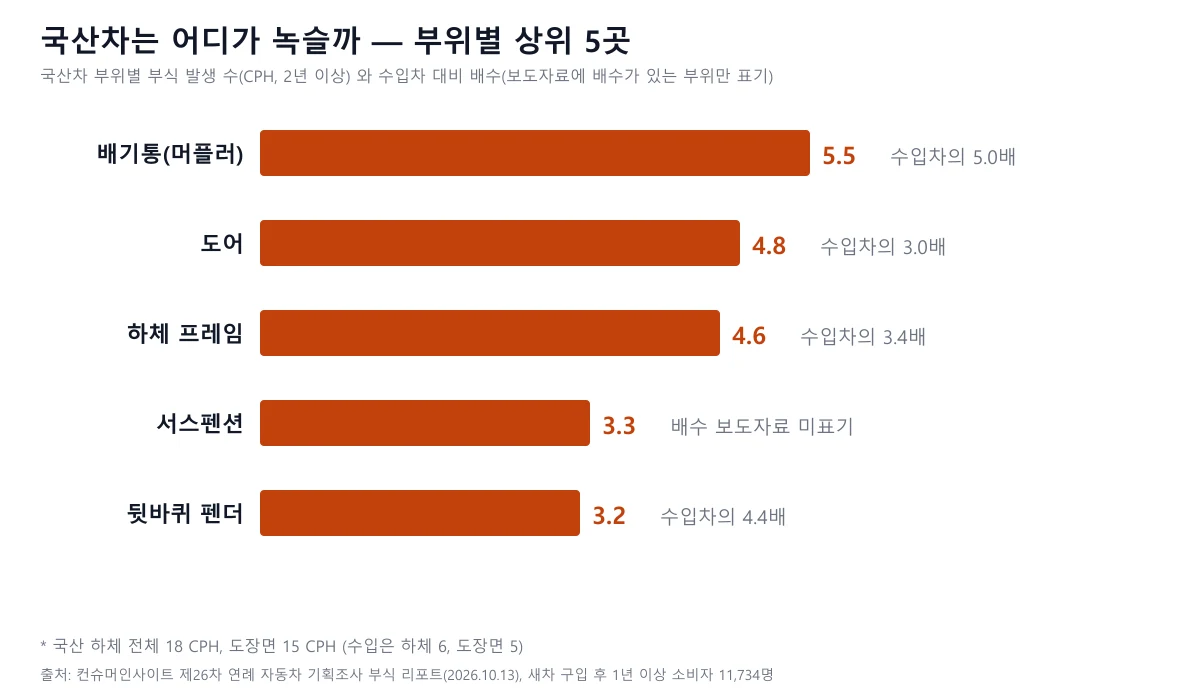 국산차 부위별 부식 발생 수 배기통 5.5 도어 4.8 하체 프레임 4.6 서스펜션 3.3 뒷바퀴 펜더 3.2 막대 도표